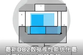最新DB2数据库性能优化最佳实践 DB2视频教程