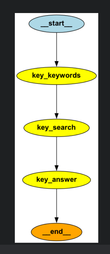 LangGraph实战案例之LangGraph工作流构建 - getfromcode
